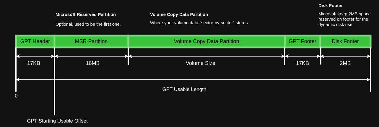 GPT Partition Format